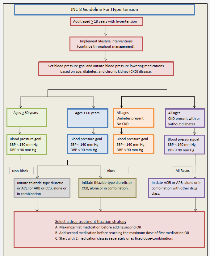 New Blood Pressure Guidelines 2018 Chart